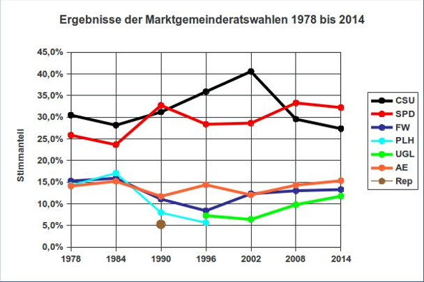 Ergebnisse der Marktgemeinderatswahlen 1978 bis 2014