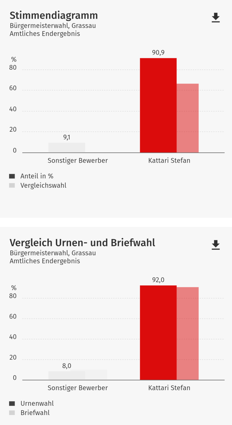 2026 Bürgermeister Wahl Ergebnisse 2