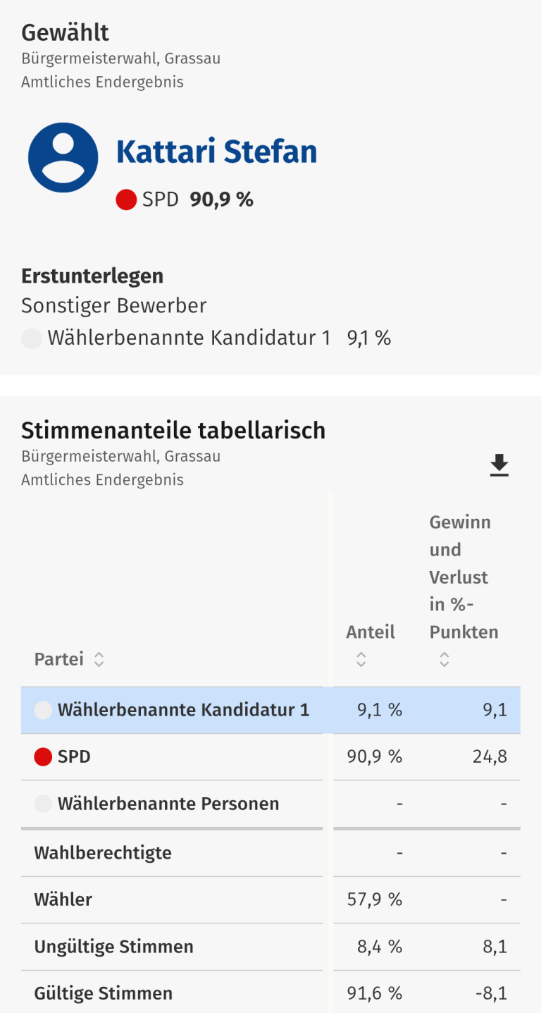 2026 Bürgermeister Wahl Ergebnisse 1